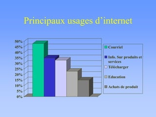 Principaux usages d’internet
0%
5%
10%
15%
20%
25%
30%
35%
40%
45%
50%
Courriel
Info. Sur produits et
services
Télécharger
Education
Achats de produit
 
