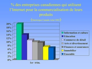 % des entreprises canadiennes qui utilisent
l’Internet pour la commercialisation de leurs
produits
(Statistique Canada Aôut 2002)
0%
2%
4%
6%
8%
10%
12%
14%
16%
18%
20%
1er trim.
Information et culture
Education
Commerce de détail
Arts et divertissement
Finances et assurances
Immobilier
Ensemble
 