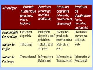 Stratégie Produit
numérique
(musique,
vidéo,
logiciel)
Services
(courtage,
services
médicaux)
Produits
courants
(aliments,
médicament,
vêtements)
Produits
de
destination
(auto,
meubles,
antiquités)
Disponibilité
des produits
Facilement
disponible
Facilement
disponible sauf
spécialisés
Inventaires
proches du
consommateur
Inventaires
souvent peu
optimisés
Nature de
l'offre
Téléchargé Téléchargé et
sur place
Web et sur
place
Web
Nature de
l'échange
Transactionnel Information et
Relationnel
Information et
Transactionnel
Information et
Relationnel
 