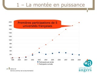 1 – La montée en puissance


     2000
                 Premières participations de 5
     1800
                    universités françaises
     1600

     1400

     1200

     1000

     800

     600

     400

     200

       0
       1999       2000     2001      2002   2003     2004      2005   2006   2007   2008   2009
                                             Participants par année
                                             Participants cumulés


25     26/01/10
       Service commun de la documentation
 