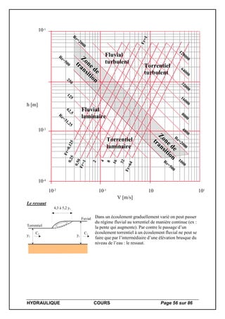 HYDRAULIQUE COURS Page 56 sur 86
V [m/s]
h [m]
10-2 10-1 10 101
10-4
10-3
10-1
Zone de
transition
Zone de
transition
Fluvial
turbulent
Fluvial
laminaire
Torrentiel
turbulent
Torrentiel
laminaire
Re=2000
Re=500
250
125
62,5
Re=31,25
Re=500
1000
Re=2000
4000
8000
16000
32000
64000
128000
Fr=0,1250,25
0,50
Fr=1
2
4
8
16
32
Fr=64
Fr=1
Le ressaut
Torrentiel
Fuvial
y2 y1
C2 C1
4,3 à 5,2 y1
Dans un écoulement graduellement varié on peut passer
du régime fluvial au torrentiel de manière continue (ex :
la pente qui augmente). Par contre le passage d’un
écoulement torrentiel à un écoulement fluvial ne peut se
faire que par l’intermédiaire d’une élévation brusque du
niveau de l’eau : le ressaut.
 