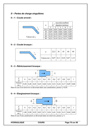 HYDRAULIQUE COURS Page 70 sur 86
II – Pertes de charge singulières
II – 1 - Coude arrondi :

Valeurs de 
 intérieurdiamètre
courburederayon

D
r
1 2 3 4 5
22,5 0,05 0,05 0,05 0,05 0,05
30 0,07 0,06 0,06 0,06 0,05
45 0,14 0,10 0,09 0,08 0,08
60 0,19 0,12 0,11 0,10 0,09
90 0,21 0,14 0,12 0,11 0,09
II – 2 - Coude brusque :

 22,5 30 45 60 90
Valeurs de  0,07 0,11 0,24 0,47 1,13
II – 3 - Rétrécissement brusque :
D d
D
d
0 0,1 0,2 0,3 0,4 0,5 0,6 0,7 0,8 0,9 1
Valeurs
de 
0,50 0,48 0,45 0,43 0,40 0,36 0,31 0,24 0,17 0,09 0,00
Dans le cas d’un réservoir se déversant dans une canalisation, prenez =0,50.
II – 4 - Elargissement brusque :
Dd
D
d
0 0,1 0,2 0,3 0,4 0,5 0,6 0,7 0,8 0,9 1
Valeurs
de 
1,00 0,98 0,92 0,83 0,71 0,56 0,41 0,26 0,13 0,04 0,00
Dans le cas d’une canalisation se déversant dans un réservoir, prenez =1.
 