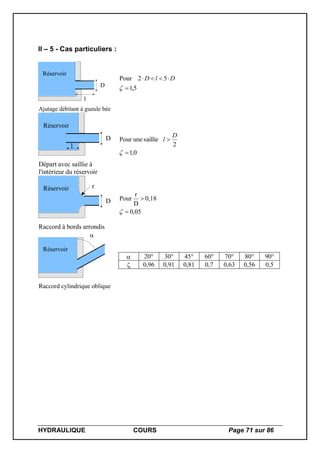 HYDRAULIQUE COURS Page 71 sur 86
II – 5 - Cas particuliers :
l
D
Réservoir
Ajutage débitant à gueule bée
5,1
52Pour



DlD
l
D
Réservoir
Départ avec saillie à
l'intérieur du réservoir
0,1
2
saillieunePour



D
l
D
Réservoir
Raccord à bords arrondis
r
05,0
0,18
D
r
Pour



Réservoir
Raccord cylindrique oblique

 20° 30° 45° 60° 70° 80° 90°
 0,96 0,91 0,81 0,7 0,63 0,56 0,5
 