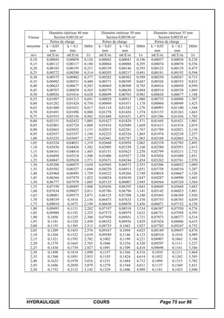 HYDRAULIQUE COURS Page 75 sur 86
Vitesse
moyenne
Diamètre intérieur 40 mm
Section 0,00126 m²
Diamètre intérieur 50 mm
Section 0,00196 m²
Diamètre intérieur 55 mm
Section 0,00238 m²
Pertes de charge
Débit
Pertes de charge
Débit
Pertes de charge
Débitk = 0,03
mm
k = 0,1
mm
k = 0,03
mm
k = 0,1
mm
k = 0,03
mm
k = 0,1
mm
m/s mCE/m mCE/m l/s mCE/m mCE/m l/s mCE/m mCE/m l/s
0,10
0,15
0,20
0,25
0,00056
0,00112
0,00185
0,00272
0,00058
0,00117
0,00195
0,00290
0,126
0,188
0,251
0,314
0,00042
0,00084
0,00139
0,00205
0,00043
0,00088
0,00146
0,00217
0,196
0,295
0,393
0,491
0,00037
0,00074
0,00123
0,00181
0,00038
0,00078
0,00129
0,00192
0,238
0,356
0,475
0,594
0,30
0,35
0,40
0,45
0,50
0,00375
0,00492
0,00623
0,00767
0,00926
0,00402
0,00531
0,00677
0,00839
0,01016
0,377
0,440
0,503
0,565
0,628
0,00282
0,00371
0,00469
0,00579
0,00699
0,00302
0,00399
0,00508
0,00630
0,00765
0,589
0,687
0,785
0,884
0,982
0,00250
0,00326
0,00416
0,00514
0,00620
0,00267
0,00353
0,00450
0,00558
0,00677
0,713
0,832
0,950
1,069
1,188
0,55
0,60
0,65
0,70
0,75
0,01097
0,01282
0,01480
0,01691
0,01915
0,01213
0,01424
0,01652
0,01896
0,02156
0,691
0,754
0,817
0,880
0,942
0,00829
0,00969
0,01118
0,01278
0,01448
0,00912
0,01071
0,01242
0,01426
0,01621
1,080
1,178
1,276
1,374
1,473
0,00735
0,00860
0,00993
0,01135
0,01286
0,00808
0,00949
0,01100
0,01263
0,01436
1,307
1,425
1,544
1,663
1,782
0,80
0,85
0,90
0,95
1,00
0,02151
0,02401
0,02663
0,02937
0,03225
0,02432
0,02724
0,03032
0,03357
0,03697
1,005
1,068
1,131
1,194
1,257
0,01627
0,01816
0,02015
0,02223
0,02441
0,01829
0,02049
0,02281
0,02526
0,02787
1,571
1,669
1,767
1,865
1,963
0,01445
0,01613
0,01789
0,01974
0,02168
0,01621
0,01816
0,02021
0,02238
0,02465
1,901
2,019
2,138
2,257
2,376
1,05
1,10
1,15
1,20
1,25
0,03524
0,03836
0,04161
0,04498
0,04847
0,04053
0,04426
0,04814
0,05218
0,05638
1,319
1,382
1,445
1,508
1,571
0,02668
0,02905
0,03151
0,03406
0,03671
0,03050
0,03330
0,03623
0,03927
0,04244
2,062
2,160
2,258
2,358
2,454
0,02370
0,02580
0,02799
0,03026
0,03262
0,02703
0,02951
0,03211
0,03480
0,03761
2,495
2,613
2,732
2,851
2,970
1,30
1,35
1,40
1,45
1,50
0,05206
0,05582
0,05968
0,06366
0,06777
0,06075
0,06527
0,06995
0,07479
0,07979
1,634
1,696
1,759
1,822
1,885
0,03945
0,04229
0,04522
0,04824
0,05135
0,04572
0,04913
0,05266
0,05630
0,06007
2,553
2,651
2,749
2,847
2,945
0,03506
0,03758
0,04018
0,04287
0,04564
0,04052
0,04354
0,04667
0,04990
0,05324
3,089
3,207
3,326
3,445
3,564
1,55
1,60
1,65
1,70
1,75
0,07199
0,07634
0,08081
0,08539
0,09010
0,08495
0,09027
0,09575
0,1014
0,1072
1,948
2,011
2,073
2,136
2,199
0,05456
0,05786
0,06125
0,06473
0,06830
0,06395
0,06796
0,07208
0,07633
0,08070
3,043
3,141
3,240
3,338
3,436
0,04849
0,05142
0,05443
0,05753
0,06071
0,05668
0,06023
0,06369
0,06765
0,07152
3,683
3,801
3,920
4,039
4,158
1,80
1,85
1,90
1,95
2,00
0,09493
0,09988
0,1050
0,1101
0,1155
0,1131
0,1192
0,1255
0,1320
0,1385
2,262
2,325
2,388
2,450
2,513
0,07197
0,07573
0,07958
0,08352
0,08755
0,08518
0,08979
0,09451
0,09936
0,1043
3,534
3,632
3,731
3,829
3,927
0,06387
0,06731
0,07073
0,07424
0,07782
0,07550
0,07958
0,08377
0,08806
0,09247
4,276
4,395
4,514
4,633
4,752
2,05
2,10
2,15
2,20
2,25
0,1209
0,1264
0,1321
0,1379
0,1438
0,1453
0,1522
0,1593
0,1665
0,1739
2,576
2,639
2,702
2,765
2,827
0,09167
0,09589
0,1002
0,1046
0,1091
0,1094
0,1146
0,1199
0,1254
0,1309
4,025
4,123
4,221
4,320
4,418
0,08149
0,08524
0,08907
0,09297
0,09696
0,09697
0,1016
0,1063
0,1111
0,1161
4,870
4,989
5,108
5,227
5,346
2,30
2,35
2,40
2,45
2,50
0,1498
0,1560
0,1623
0,1686
0,1752
0,1814
0,1891
0,1970
0,2050
0,2132
2,890
2,953
3,016
3,079
3,142
0,1137
0,1183
0,1231
0,1279
0,1329
0,1366
0,1424
0,1484
0,1544
0,1606
4,516
4,614
4,712
4,811
4,909
0,1010
0,1052
0,1094
0,1137
0,1181
0,1211
0,1262
0,1315
0,1369
0,1423
5,464
5,583
5,702
5,821
5,940
 