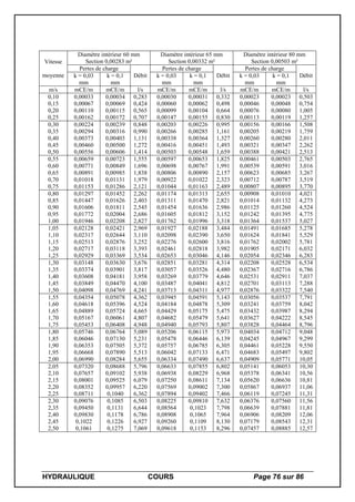 HYDRAULIQUE COURS Page 76 sur 86
Vitesse
moyenne
Diamètre intérieur 60 mm
Section 0,00283 m²
Diamètre intérieur 65 mm
Section 0,00332 m²
Diamètre intérieur 80 mm
Section 0,00503 m²
Pertes de charge
Débit
Pertes de charge
Débit
Pertes de charge
Débitk = 0,03
mm
k = 0,1
mm
k = 0,03
mm
k = 0,1
mm
k = 0,03
mm
k = 0,1
mm
m/s mCE/m mCE/m l/s mCE/m mCE/m l/s mCE/m mCE/m l/s
0,10
0,15
0,20
0,25
0,00033
0,00067
0,00110
0,00162
0,00034
0,00069
0,00115
0,00172
0,283
0,424
0,565
0,707
0,00030
0,00060
0,00099
0,00147
0,00031
0,00062
0,00104
0,00155
0,332
0,498
0,664
0,830
0,00023
0,00046
0,00076
0,00113
0,00023
0,00048
0,00080
0,00119
0,503
0,754
1,005
1,257
0,30
0,35
0,40
0,45
0,50
0,00224
0,00294
0,00373
0,00460
0,00556
0,00239
0,00316
0,00403
0,00500
0,00606
0,848
0,990
1,131
1,272
1,414
0,00203
0,00266
0,00338
0,00416
0,00503
0,00226
0,00285
0,00364
0,00451
0,00548
0,995
1,161
1,327
1,493
1,659
0,00156
0,00205
0,00260
0,00321
0,00388
0,00166
0,00219
0,00280
0,00347
0,00421
1,508
1,759
2,011
2,262
2,513
0,55
0,60
0,65
0,70
0,75
0,00659
0,00771
0,00891
0,01018
0,01153
0,00723
0,00849
0,00985
0,01131
0,01286
1,555
1,696
1,838
1,979
2,121
0,00597
0,00698
0,00806
0,00922
0,01044
0,00653
0,00767
0,00890
0,01022
0,01163
1,825
1,991
2,157
2,323
2,489
0,00461
0,00539
0,00623
0,00712
0,00807
0,00503
0,00591
0,00685
0,00787
0,00895
2,765
3,016
3,267
3,519
3,770
0,80
0,85
0,90
0,95
1,00
0,01297
0,01447
0,01606
0,01772
0,01946
0,01452
0,01626
0,01811
0,02004
0,02208
2,262
2,403
2,545
2,686
2,827
0,01174
0,01311
0,01454
0,01605
0,01762
0,01313
0,01470
0,01636
0,01812
0,01996
2,655
2,821
2,986
3,152
3,318
0,00908
0,01014
0,01125
0,01242
0,01364
0,01010
0,01132
0,01260
0,01395
0,01537
4,021
4,273
4,524
4,775
5,027
1,05
1,10
1,15
1,20
1,25
0,02128
0,02317
0,02513
0,02717
0,02929
0,02421
0,02644
0,02876
0,03118
0,03369
2,969
3,110
3,252
3,393
3,534
0,01927
0,02098
0,02276
0,02461
0,02653
0,02188
0,02390
0,02600
0,02818
0,03046
3,484
3,650
3,816
3,982
4,146
0,01491
0,01624
0,01762
0,01905
0,02054
0,01685
0,01841
0,02002
0,02171
0,02346
5,278
5,529
5,781
6,032
6,283
1,30
1,35
1,40
1,45
1,50
0,03148
0,03374
0,03608
0,03849
0,04098
0,03630
0,03901
0,04181
0,04470
0,04769
3,676
3,817
3,958
4,100
4,241
0,02851
0,03057
0,03269
0,03487
0,03713
0,03281
0,03526
0,03779
0,04041
0,04311
4,314
4,480
4,646
4,812
4,977
0,02208
0,02367
0,02531
0,02701
0,02876
0,02528
0,02716
0,02911
0,03113
0,03322
6,534
6,786
7,037
7,288
7,540
1,55
1,60
1,65
1,70
1,75
0,04354
0,04618
0,04889
0,05167
0,05453
0,05078
0,05396
0,05724
0,06061
0,06408
4,362
4,524
4,665
4,807
4,948
0,03945
0,04184
0,04429
0,04682
0,04940
0,04591
0,04878
0,05175
0,05479
0,05793
5,143
5,309
5,475
5,641
5,807
0,03056
0,03241
0,03432
0,03627
0,03828
0,03537
0,03759
0,03987
0,04222
0,04464
7,791
8,042
8,294
8,545
8,796
1,80
1,85
1,90
1,95
2,00
0,05746
0,06046
0,06353
0,06668
0,06990
0,06764
0,07130
0,07505
0,07890
0,08284
5,089
5,231
5,372
5,513
5,655
0,05206
0,05478
0,05757
0,06042
0,06334
0,06115
0,06446
0,06785
0,07133
0,07490
5,973
6,139
6,305
6,471
6,637
0,04034
0,04245
0,04461
0,04683
0,04909
0,04712
0,04967
0,05228
0,05497
0,05771
9,048
9,299
9,550
9,802
10,05
2,05
2,10
2,15
2,20
2,25
0,07320
0,07657
0,08001
0,08352
0,08711
0,08688
0,09102
0,09525
0,09957
0,1040
5,796
5,938
6,079
6,220
6,362
0,06633
0,06938
0,07250
0,07569
0,07894
0,07855
0,08229
0,08611
0,09002
0,09402
6,802
6,968
7,134
7,300
7,466
0,05141
0,05378
0,05620
0,05867
0,06119
0,06053
0,06341
0,06636
0,06937
0,07245
10,30
10,56
10,81
11,06
11,31
2,30
2,35
2,40
2,45
2,50
0,09076
0,09450
0,09830
0,1022
0,1061
0,1085
0,1131
0,1178
0,1226
0,1275
6,503
6,644
6,786
6,927
7,069
0,08225
0,08564
0,08908
0,09260
0,09618
0,09810
0,1023
0,1065
0,1109
0,1153
7,632
7,798
7,964
8,130
8,296
0,06376
0,06639
0,06906
0,07179
0,07457
0,07560
0,07881
0,08209
0,08543
0,08885
11,56
11,81
12,06
12,31
12,57
 