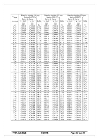 HYDRAULIQUE COURS Page 77 sur 86
Vitesse
moyenne
Diamètre intérieur 100 mm
Section 0,00785 m²
Diamètre intérieur 125 mm
Section 0,001227 m²
Diamètre intérieur 150 mm
Section 0,001767 m²
Pertes de charge
Débit
Pertes de charge
Débit
Pertes de charge
Débitk = 0,03
mm
k = 0,1
mm
k = 0,03
mm
k = 0,1
mm
k = 0,03
mm
k = 0,1
mm
m/s mCE/m mCE/m l/s mCE/m mCE/m l/s mCE/m mCE/m l/s
0,10
0,15
0,20
0,25
0,00017
0,00035
0,00058
0,00085
0,00018
0,00036
0,00060
0,00090
0,785
1,178
1,571
1,963
0,00013
0,00026
0,00044
0,00065
0,00013
0,00027
0,00045
0,00068
1,227
1,841
2,454
3,058
0,00003
0,00021
0,00035
0,00052
0,00010
0,00022
0,00036
0,00054
1,767
2,651
3,534
4,418
0,30
0,35
0,40
0,45
0,50
0,00118
0,00155
0,00197
0,00244
0,00294
0,00125
0,00165
0,00211
0,00262
0,00318
2,356
2,749
3,142
3,534
3,927
0,00089
0,00118
0,00150
0,00185
0,00223
0,00094
0,00125
0,00160
0,00198
0,00241
3,682
4,295
4,909
5,522
6,136
0,00071
0,00094
0,00119
0,00148
0,00179
0,00075
0,00100
0,00127
0,00158
0,00192
5,301
6,185
7,069
7,952
8,836
0,55
0,60
0,65
0,70
0,75
0,00350
0,00409
0,00473
0,00541
0,00613
0,00380
0,00446
0,00518
0,00595
0,00677
4,320
4,712
5,105
5,498
5,890
0,00265
0,00311
0,00359
0,00411
0,00466
0,00287
0,00338
0,00392
0,00450
0,00512
6,750
7,363
7,977
8,590
9,204
0,00212
0,00248
0,00287
0,00329
0,00373
0,00229
0,00269
0,00313
0,00359
0,00409
9,719
10,60
11,49
12,37
13,25
0,80
0,85
0,90
0,95
1,00
0,00689
0,00770
0,00855
0,00944
0,01037
0,00764
0,00856
0,00953
0,01055
0,01163
6,283
6,676
7,069
7,461
7,854
0,00524
0,00586
0,00650
0,00718
0,00789
0,00578
0,00648
0,00722
0,00799
0,00861
9,817
10,43
11,04
11,66
12,27
0,00420
0,00469
0,00520
0,00575
0,00632
0,00461
0,00517
0,00576
0,00638
0,00703
14,14
15,02
15,90
16,79
17,67
1,05
1,10
1,15
1,20
1,25
0,01134
0,01235
0,01340
0,01449
0,01562
0,01275
0,01392
0,01515
0,01642
0,01775
8,247
8,639
9,032
9,425
9,817
0,00863
0,00940
0,01020
0,01103
0,01189
0,00966
0,01055
0,01148
0,01244
0,01345
12,89
13,50
14,11
14,73
15,34
0,00691
0,00753
0,00817
0,00884
0,00953
0,00771
0,00842
0,00916
0,00993
0,01073
18,55
19,44
20,32
21,21
22,09
1,30
1,35
1,40
1,45
1,50
0,01679
0,01801
0,01926
0,02055
0,02188
0,01913
0,02055
0,02203
0,02356
0,02514
10,21
10,60
11,00
11,39
11,78
0,01279
0,01371
0,01467
0,01565
0,01667
0,01449
0,01557
0,01669
0,01785
0,01905
15,95
16,57
17,18
17,79
18,41
0,01024
0,01099
0,01175
0,01254
0,01336
0,01157
0,01243
0,01332
0,01425
0,01520
22,97
23,86
24,74
25,62
26,51
1,55
1,60
1,65
1,70
1,75
0,02325
0,02466
0,02611
0,02761
0,02913
0,02676
0,02844
0,03017
0,03195
0,03378
12,17
12,57
12,96
13,35
13,74
0,01771
0,01879
0,01990
0,02103
0,02220
0,02028
0,02156
0,02287
0,02422
0,02560
19,02
19,63
20,25
20,86
21,48
0,01419
0,01506
0,01595
0,01686
0,01779
0,01619
0,01720
0,01825
0,01933
0,02044
27,39
28,27
29,16
30,04
30,92
1,80
1,85
1,90
1,95
2,00
0,03070
0,03231
0,03396
0,03565
0,03737
0,03566
0,03759
0,03957
0,04160
0,04368
14,14
14,53
14,92
15,32
15,71
0,02340
0,02462
0,02588
0,02717
0,02849
0,02703
0,02849
0,02999
0,03153
0,03311
22,09
22,70
23,32
23,93
24,54
0,01875
0,01974
0,02075
0,02178
0,02284
0,02157
0,02274
0,02394
0,02517
0,02643
31,81
32,69
33,58
34,46
35,34
2,05
2,10
2,15
2,20
2,25
0,03914
0,04094
0,04279
0,04467
0,04659
0,04581
0,04799
0,05023
0,05251
0,05484
16,10
16,49
16,89
17,28
17,67
0,02983
0,03121
0,03262
0,03405
0,03552
0,03473
0,03638
0,03807
0,03980
0,04157
25,16
25,77
26,38
27,00
27,61
0,02392
0,02502
0,02615
0,02730
0,02848
0,02772
0,02904
0,03039
0,03177
0,03318
36,23
37,11
37,99
38,88
39,76
2,30
2,35
2,40
2,45
2,50
0,04855
0,05055
0,05259
0,05467
0,05679
0,05722
0,05965
0,06214
0,06467
0,06725
18,06
18,46
18,85
19,24
19,63
0,03702
0,03854
0,04010
0,04168
0,04330
0,04338
0,04522
0,04710
0,04902
0,05098
28,22
28,84
29,45
30,07
30,68
0,02968
0,03090
0,03215
0,03342
0,03472
0,03463
0,03610
0,03760
0,03913
0,04070
40,64
41,53
42,41
43,29
44,18
 