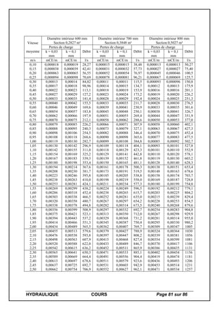 HYDRAULIQUE COURS Page 81 sur 86
Vitesse
moyenne
Diamètre intérieur 600 mm
Section 0,2827 m²
Diamètre intérieur 700 mm
Section 0,3848 m²
Diamètre intérieur 800 mm
Section 0,5027 m²
Pertes de charge
Débit
Pertes de charge
Débit
Pertes de charge
Débitk = 0,03
mm
k = 0,1
mm
k = 0,03
mm
k = 0,1
mm
k = 0,03
mm
k = 0,1
mm
m/s mCE/m mCE/m l/s mCE/m mCE/m l/s mCE/m mCE/m l/s
0,10
0,15
0,20
0,25
0,000018
0,000038
0,000063
0,000094
0,000019
0,000039
0,000065
0,000098
28,27
42,41
56,55
70,69
0,000015
0,000031
0,000052
0,000078
0,000015
0,000032
0,000054
0,000081
38,48
57,73
76,97
96,21
0,000013
0,000027
0,000045
0,000067
0,000013
0,000027
0,000046
0,000069
50,27
75,40
100,5
125,7
0,30
0,35
0,40
0,45
0,50
0,00013
0,00017
0,00022
0,00027
0,00033
0,00014
0,00018
0,00023
0,00029
0,00035
84,82
98,96
113,1
127,2
141,4
0,00011
0,00014
0,00018
0,00023
0,00028
0,00011
0,00015
0,00019
0,00024
0,00029
115,5
134,7
153,9
173,2
192,4
0,000093
0,00012
0,00016
0,00019
0,00024
0,000096
0,00013
0,00016
0,00020
0,00025
150,8
175,9
201,1
226,2
251,3
0,55
0,60
0,65
0,70
0,75
0,00040
0,00046
0,00054
0,00062
0,00070
0,00042
0,00049
0,00057
0,00066
0,00075
155,5
169,6
183,8
197,9
212,1
0,00033
0,00039
0,00045
0,00051
0,00058
0,00035
0,00041
0,00048
0,00055
0,00062
211,7
230,9
250,1
269,4
288,6
0,00028
0,00033
0,00038
0,00044
0,00050
0,00030
0,00035
0,00041
0,00047
0,00053
276,5
301,6
326,7
351,9
377,0
0,80
0,85
0,90
0,95
1,00
0,00079
0,00088
0,00098
0,00108
0,00119
0,00085
0,00095
0,00106
0,00118
0,00130
226,2
240,3
254,5
268,6
282,7
0,00066
0,00073
0,00082
0,00090
0,00099
0,00071
0,00079
0,00088
0,00098
0,00108
307,9
327,1
346,4
365,6
384,8
0,00058
0,00063
0,00070
0,00077
0,00085
0,00060
0,00067
0,00075
0,00083
0,00092
402,1
427,3
452,4
477,5
502,7
1,05
1,10
1,15
1,20
1,25
0,00130
0,00142
0,00154
0,00167
0,00180
0,00142
0,00155
0,00169
0,00183
0,00198
296,9
311,0
325,2
339,3
353,4
0,00109
0,00118
0,00129
0,00139
0,00150
0,00118
0,00129
0,00141
0,00152
0,00165
404,1
423,3
442,8
461,8
481,1
0,00093
0,00101
0,00110
0,00119
0,00128
0,00101
0,00110
0,00120
0,00130
0,00140
527,8
552,9
578,1
603,2
628,3
1,30
1,35
1,40
1,45
1,50
0,00194
0,00208
0,00223
0,00238
0,00253
0,00214
0,00230
0,00246
0,00263
0,00281
367,6
381,7
395,8
410,0
424,1
0,00161
0,00173
0,00185
0,00198
0,00211
0,00178
0,00191
0,00205
0,00219
0,00234
500,3
519,5
538,8
558,0
577,3
0,00138
0,00148
0,00158
0,00169
0,00180
0,00151
0,00163
0,00174
0,00187
0,00199
653,4
678,6
703,7
728,8
754,0
1,55
1,60
1,65
1,70
1,75
0,00269
0,00286
0,00303
0,00320
0,00338
0,00299
0,00318
0,00338
0,00358
0,00378
438,2
452,4
466,5
480,7
494,8
0,00224
0,00238
0,00252
0,00267
0,00282
0,00249
0,00265
0,00281
0,00297
0,00314
596,5
615,7
635,0
654,2
673,5
0,00192
0,00203
0,00215
0,00228
0,00240
0,00212
0,00225
0,00239
0,00253
0,00268
779,1
804,2
829,4
854,5
879,6
1,80
1,85
1,90
1,95
2,00
0,00356
0,00375
0,00394
0,00414
0,00434
0,00399
0,00421
0,00443
0,00466
0,00489
508,9
523,1
537,2
551,3
565,5
0,00297
0,00313
0,00329
0,00345
0,00362
0,00332
0,00350
0,00368
0,00387
0,00407
692,7
712,0
731,2
750,4
769,7
0,00254
0,00267
0,00281
0,00295
0,00309
0,00283
0,00298
0,00314
0,00330
0,00347
904,8
929,9
955,0
980,2
1005
2,05
2,10
2,15
2,20
2,25
0,00455
0,00476
0,00498
0,00520
0,00542
0,00513
0,00538
0,00563
0,00588
0,00615
579,6
593,8
607,9
622,0
636,2
0,00379
0,00397
0,00415
0,00433
0,00452
0,00427
0,00447
0,00468
0,00489
0,00511
788,9
808,2
827,4
846,7
865,9
0,00324
0,00339
0,00354
0,00370
0,00386
0,00364
0,00381
0,00399
0,00417
0,00435
1030
1056
1081
1106
1131
2,30
2,35
2,40
2,45
2,50
0,00565
0,00589
0,00613
0,00637
0,00662
0,00641
0,00669
0,00697
0,00725
0,00754
650,3
664,4
678,6
692,7
706,9
0,00471
0,00491
0,00511
0,00531
0,00552
0,00533
0,00556
0,00579
0,00603
0,00627
885,1
904,4
923,6
942,9
962,1
0,00402
0,00419
0,00436
0,00453
0,00471
0,00454
0,00474
0,00493
0,00514
0,00534
1156
1181
1206
1231
1257
 