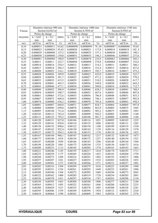 HYDRAULIQUE COURS Page 82 sur 86
Vitesse
moyenne
Diamètre intérieur 900 mm
Section 0,6362 m²
Diamètre intérieur 1000 mm
Section 0,7854 m²
Diamètre intérieur 1100 mm
Section 0,9503 m²
Pertes de charge
Débit
Pertes de charge
Débit
Pertes de charge
Débitk = 0,03
mm
k = 0,1
mm
k = 0,03
mm
k = 0,1
mm
k = 0,03
mm
k = 0,1
mm
m/s mCE/m mCE/m l/s mCE/m mCE/m l/s mCE/m mCE/m l/s
0,10
0,15
0,20
0,25
0,000011
0,000023
0,000039
0,000058
0,000011
0,000024
0,000040
0,000060
63,62
95,43
127,2
159,0
0,0000098
0,000020
0,000034
0,000051
0,0000099
0,000021
0,000035
0,000053
78 ,54
117,8
157,1
196,3
0,0000087
0,000018
0,000030
0,000046
0,0000088
0,000018
0,000031
0,000047
95,03
142 ,5
190,1
237,6
0,30
0,35
0,40
0,45
0,50
0,000081
0,00011
0,00014
0,00017
0,00020
0,000084
0,00011
0,00014
0,00018
0,00022
190,9
222,7
254,5
286,3
316,1
0,000071
0,000094
0,00012
0,00015
0,00018
0,000074
0,000098
0,00013
0,00016
0,00019
235,6
274,9
314,2
353,4
392,7
0,000063
0,000084
0,00011
0,00013
0,00016
0,000066
0,000087
0,00011
0,00014
0,00017
285,1
332,6
380,1
427,6
475,2
0,55
0,60
0,65
0,70
0,75
0,00024
0,00029
0,00033
0,00038
0,00043
0,00026
0,00030
0,00035
0,00041
0,00046
349,9
381,7
413,5
445,3
477,1
0,00022
0,00025
0,00029
0,00034
0,00038
0,00023
0,00027
0,00031
0,00036
0,00041
432,0
471,2
510,5
549,8
589,0
0,00019
0,00023
0,00026
0,00030
0,00034
0,00020
0,00024
0,00028
0,00032
0,00036
522,7
570,2
617,7
665,2
712,7
0,80
0,85
0,90
0,95
1,00
0,00049
0,00054
0,00061
0,00067
0,00074
0,00052
0,00059
0,00065
0,00072
0,00080
506,9
540,7
572,6
604,4
636,2
0,00043
0,00048
0,00053
0,00059
0,00065
0,00046
0,00052
0,00056
0,00064
0,00070
628,3
667,6
706,9
746,1
785,4
0,00038
0,00043
0,00048
0,00053
0,00058
0,00041
0,00046
0,00051
0,00057
0,00063
760,3
807,8
855,3
902,8
950,3
1,05
1,10
1,15
1,20
1,25
0,00081
0,00088
0,00095
0,00103
0,00111
0,00087
0,00096
0,00104
0,00113
0,00122
668,0
699,0
731,6
763,4
795,2
0,00071
0,00078
0,00084
0,00091
0,00098
0,00077
0,00084
0,00092
0,00099
0,00108
824,7
863,9
903,2
942,5
981,7
0,00064
0,00069
0,00075
0,00082
0,00088
0,00069
0,00075
0,00082
0,00089
0,00096
997,8
1045
1093
1140
1188
1,30
1,35
1,40
1,45
1,50
0,00120
0,00129
0,00138
0,00147
0,00157
0,00131
0,00141
0,00152
0,00162
0,00173
827,0
858,8
890,6
922,4
954,3
0,00106
0,00114
0,00122
0,00130
0,00138
0,00116
0,00125
0,00134
0,00143
0,00153
1021
1060
1100
1139
1178
0,00095
0,00102
0,00109
0,00116
0,00124
0,00103
0,00111
0,00119
0,00128
0,00136
1235
1283
1330
1378
1425
1,55
1,60
1,65
1,70
1,75
0,00167
0,00177
0,00187
0,00198
0,00209
0,00184
0,00196
0,00208
0,00220
0,00233
986,1
1018
1050
1081
1113
0,00147
0,00156
0,00166
0,00175
0,00185
0,00162
0,00172
0,00183
0,00194
0,00205
1217
1257
1296
1335
1374
0,00132
0,00140
0,00148
0,00156
0,00165
0,00145
0,00154
0,00164
0,00173
0,00183
1473
1521
1568
1616
1663
1,80
1,85
1,90
1,95
2,00
0,00221
0,00232
0,00244
0,00257
0,00269
0,00246
0,00259
0,00273
0,00287
0,00301
1145
1177
1209
1241
1272
0,00195
0,00205
0,00216
0,00227
0,00238
0,00217
0,00228
0,00241
0,00253
0,00266
1414
1453
1492
1532
1571
0,00174
0,00183
0,00193
0,00203
0,00212
0,00193
0,00204
0,00215
0,00226
0,00237
1711
1758
1806
1853
1901
2,05
2,10
2,15
2,20
2,25
0,00282
0,00295
0,00308
0,00322
0,00336
0,00316
0,00331
0,00346
0,00362
0,00378
1304
1336
1368
1400
1431
0,00249
0,00261
0,00272
0,00285
0,00297
0,00279
0,00292
0,00305
0,00319
0,00334
1610
1649
1689
1728
1767
0,00223
0,00233
0,00244
0,00254
0,00265
0,00249
0,00261
0,00273
0,00285
0,00298
1948
1996
2043
2091
2138
2,30
2,35
2,40
2,45
2,50
0,00350
0,00365
0,00380
0,00395
0,00410
0,00395
0,00412
0,00429
0,00446
0,00464
1463
1495
1527
1559
1590
0,00309
0,00322
0,00335
0,00349
0,00362
0,00348
0,00363
0,00378
0,00394
0,00409
1806
1846
1885
1924
1963
0,00277
0,00288
0,00300
0,00312
0,00324
0,00311
0,00324
0,00338
0,00351
0,00365
2186
2233
2281
2328
2376
 