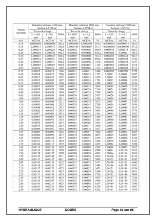 HYDRAULIQUE COURS Page 84 sur 86
Vitesse
moyenne
Diamètre intérieur 1600 mm
Section 1,1310 m²
Diamètre intérieur 1800 mm
Section 1,5394 m²
Diamètre intérieur 2000 mm
Section 1,7672 m²
Pertes de charge
Débit
Pertes de charge
Débit
Pertes de charge
Débitk = 0,03
mm
k = 0,1
mm
k = 0,03
mm
k = 0,1
mm
k = 0,03
mm
k = 0,1
mm
m/s mCE/m mCE/m l/s mCE/m mCE/m l/s mCE/m mCE/m l/s
0,10
0,15
0,20
0,25
0,0000055
0,000011
0,000019
0,000029
0,0000056
0,000012
0,000020
0,000030
201,1
301,6
402,1
502,7
0,0000048
0,0000100
0,000017
0,000025
0,0000049
0,000010
0,000017
0,000026
254,5
381,7
508,9
636,2
0,0000042
0,0000088
0,000015
0,000022
0,0000043
0,0000090
0,000015
0,00002
314,2
471,2
628,3
785,4
0,30
0,35
0,40
0,45
0,50
0,000041
0,000054
0,000069
0,000085
0,00010
0,000042
0,000056
0,000071
0,000089
0,00011
603,2
703,7
804,2
904,8
1005
0,000035
0,000047
0,000060
0,000074
0,000090
0,000036
0,000048
0,000062
0,000077
0,000094
763,4
890,6
1018
1145
1272
0,000031
0,000041
0,000053
0,000065
0,000079
0,000032
0,000043
0,000055
0,000068
0,000083
942,5
1100
1257
1414
1571
0,55
0,60
0,65
0,70
0,75
0,00012
0,00014
0,00017
0,00019
0,00022
0,00013
0,00015
0,00018
0,00020
0,00023
1106
1206
1307
1407
1508
0,00011
0,00013
0,00015
0,00017
0,00019
0,00011
0,00013
0,00015
0,00018
0,00020
1400
1527
1654
1781
1909
0,000095
0,00011
0,00013
0,00015
0,00017
0,000099
0,00012
0,00014
0,00016
0,00018
1728
1885
2042
2199
2356
0,80
0,85
0,90
0,95
1,00
0,00025
0,00028
0,00031
0,00034
0,00037
0,00026
0,00029
0,00033
0,00036
0,00040
1608
1709
1810
1910
2011
0,00021
0,00024
0,00027
0,00030
0,00032
0,00023
0,00026
0,00029
0,00032
0,00035
2036
2163
2290
2417
2545
0,00019
0,00021
0,00024
0,00026
0,00029
0,00020
0,00023
0,00025
0,00028
0,00031
2513
2670
2827
2985
3142
1,05
1,10
1,15
1,20
1,25
0,00041
0,00045
0,00048
0,00052
0,00057
0,00044
0,00048
0,00052
0,00057
0,00061
2111
2212
2312
2413
2513
0,00036
0,00039
0,00042
0,00046
0,00049
0,00038
0,00042
0,00046
0,00049
0,00053
2672
2799
2926
3054
3181
0,00031
0,00034
0,00037
0,00040
0,00044
0,00034
0,00037
0,00040
0,00044
0,00047
3299
3456
3613
3770
3927
1,30
1,35
1,40
1,45
1,50
0,00061
0,00065
0,00070
0,00075
0,00080
0,00066
0,00071
0,00076
0,00082
0,00087
2614
2714
2815
2915
3016
0,00053
0,00057
0,00061
0,00065
0,00069
0,00058
0,00062
0,00066
0,00071
0,00076
3308
3435
3563
3690
3817
0,00047
0,00050
0,00054
0,00058
0,00061
0,00051
0,00055
0,00059
0,00063
0,00067
4084
4241
4398
4555
4712
1,55
1,60
1,65
1,70
1,75
0,00085
0,00090
0,00095
0,00101
0,00106
0,00093
0,00099
0,00105
0,00111
0,00117
2116
3217
3317
3418
3519
0,00074
0,00078
0,00083
0,00088
0,00093
0,00081
0,00086
0,00091
0,00096
0,00102
3944
4071
4199
4326
4453
0,00065
0,00069
0,00073
0,00078
0,00082
0,00071
0,00076
0,00080
0,00085
0,00090
4869
5027
5184
5341
5498
1,80
1,85
1,90
1,95
2,00
0,00112
0,00118
0,00124
0,00130
0,00137
0,00124
0,00131
0,00137
0,00144
0,00152
3619
3720
3820
3921
4021
0,00098
0,00103
0,00108
0,00114
0,00119
0,00108
0,00114
0,00120
0,00126
0,00132
4580
4708
4835
4962
5089
0,00086
0,00091
0,00096
0,00100
0,00105
0,00095
0,00100
0,00106
0,00111
0,00117
5655
5812
5969
6126
6283
2,05
2,10
2,15
2,20
2,25
0,00143
0,00150
0,00157
0,00164
0,00171
0,00159
0,00167
0,00175
0,00183
0,00191
4122
4222
4323
4423
4524
0,00125
0,00131
0,00137
0,00143
0,00149
0,00138
0,00145
0,00152
0,00159
0,00166
5217
5344
5471
5598
5726
0,00110
0,00116
0,00121
0,00126
0,00132
0,00122
0,00128
0,00134
0,00140
0,00146
6440
6597
6754
6911
7069
2,30
2,35
2,40
2,45
2,50
0,00178
0,00185
0,00193
0,00201
0,00209
0,00199
0,00207
0,00216
0,00225
0,00234
4624
4725
4825
4926
5026
0,00155
0,00162
0,00168
0,00175
0,00182
0,00173
0,00180
0,00188
0,00196
0,00203
5853
5980
6107
6234
6362
0,00137
0,00143
0,00149
0,00155
0,00161
0,00153
0,00159
0,00166
0,00173
0,00180
7226
7383
7540
7697
7854
 