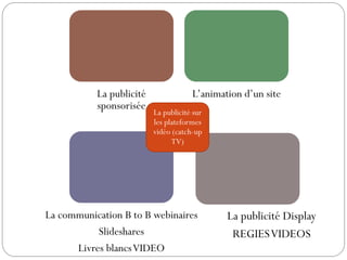 La publicité               L’animation d’un site
           sponsorisée
                          La publicité sur
                          les plateformes
                          vidéo (catch-up
                                TV)




La communication B to B webinaires            La publicité Display
           Slideshares                         REGIES VIDEOS
      Livres blancs VIDEO
 