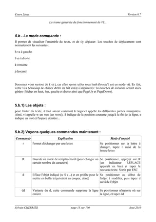 Cours Linux

Version 0.7

La trame générale du fonctionnement de VI...

5.b - Le mode commande :
Il permet de visualiser l'ensemble du texte, et de s'y déplacer. Les touches de déplacement sont
normalement les suivantes :
h va à gauche
l va à droite
k remonte
j descend

Souvenez vous surtout de k et j, car elles seront utiles sous bash (lorsqu'il est en mode vi). En fait,
votre vi a beaucoup de chance d'être en fait vim (vi improved) : les touches de curseurs seront alors
gérées (flèches en haut, bas, gauche et droite ainsi que PageUp et PageDown).

5.b.1) Les objets :
pour traiter du texte, il faut savoir comment le logiciel appelle les différentes parties manipulées.
Ainsi, vi appelle w un mot (un word), $ indique de la position courante jusqu'à la fin de la ligne, e
indique un mot et l'espace derrière...

5.b.2) Voyons quelques commandes maintenant :
Commande

Explication

Mode d'emploi

r

Permet d'échanger par une lettre

R

Bascule en mode de remplacement (pour changer un Se positionner, appuyer sur R
certain nombre de caractère)
(un
indicateur
REPLACE
apparaît en bas) et taper le
nouveau texte. Sortir par ESC

d

Efface l'objet indiqué (w $ e ..) et en profite pour le Se positionner au début de
mettre en buffer (équivalent au couper, donc)
l'objet à modifier, puis tapez d
suivi de l'objet

dd

Variante du d, cette commande supprime la ligne Se positionner n'importe où sur
entière
la ligne, et taper dd

Sylvain CHERRIER

page 13 sur 100

Se positionner sur la lettre à
changer, tapez r suivi de la
bonne lettre

Aout 2010

 