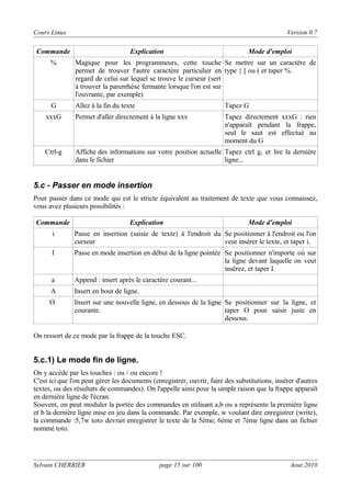 Cours Linux

Version 0.7

Commande

Explication

Mode d'emploi

%

Magique pour les programmeurs, cette touche Se mettre sur un caractère de
permet de trouver l'autre caractère particulier en type { [ ou ( et taper %.
regard de celui sur lequel se trouve le curseur (sert
à trouver la parenthèse fermante lorsque l'on est sur
l'ouvrante, par exemple)

G

Allez à la fin du texte

Tapez G

xxxG

Permet d'aller directement à la ligne xxx

Tapez directement xxxG : rien
n'apparaît pendant la frappe,
seul le saut est effectué au
moment du G

Ctrl-g

Affiche des informations sur votre position actuelle Tapez ctrl g, et lire la dernière
dans le fichier
ligne...

5.c - Passer en mode insertion
Pour passer dans ce mode qui est le stricte équivalent au traitement de texte que vous connaissez,
vous avez plusieurs possibilités :
Commande

Explication

Mode d'emploi

i

Passe en insertion (saisie de texte) à l'endroit du Se positionner à l'endroit ou l'on
curseur
veut insérer le texte, et taper i.

I

Passe en mode insertion en début de la ligne pointée Se positionner n'importe où sur
la ligne devant laquelle on veut
insérez, et taper I.

a

Append : insert après le caractère courant...

A

Insert en bout de ligne.

O

Insert sur une nouvelle ligne, en dessous de la ligne Se positionner sur la ligne, et
courante.
taper O pour saisir juste en
dessous.

On ressort de ce mode par la frappe de la touche ESC.

5.c.1) Le mode fin de ligne.
On y accède par les touches : ou / ou encore !
C'est ici que l'on peut gérer les documents (enregistrer, ouvrir, faire des substitutions, insérer d'autres
textes, ou des résultats de commandes). On l'appelle ainsi pour la simple raison que la frappe apparaît
en dernière ligne de l'écran.
Souvent, on peut moduler la portée des commandes en utilisant a,b ou a représente la première ligne
et b la dernière ligne mise en jeu dans la commande. Par exemple, w voulant dire enregistrer (write),
la commande :5,7w toto devrait enregistrer le texte de la 5ème, 6ème et 7ème ligne dans un fichier
nommé toto.

Sylvain CHERRIER

page 15 sur 100

Aout 2010

 