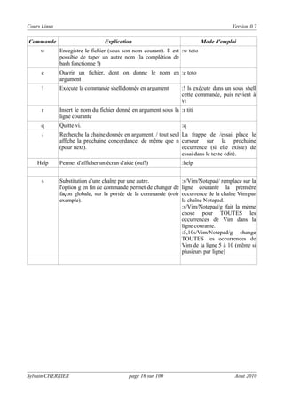 Cours Linux

Version 0.7

Commande

Explication

Mode d'emploi

w

Enregistre le fichier (sous son nom courant). Il est :w toto
possible de taper un autre nom (la complétion de
bash fonctionne !)

e

Ouvrir un fichier, dont on donne le nom en :e toto
argument

!

Exécute la commande shell donnée en argument

r

Insert le nom du fichier donné en argument sous la :r titi
ligne courante

q

Quitte vi.

/

Recherche la chaîne donnée en argument. / tout seul La frappe de /essai place le
affiche la prochaine concordance, de même que n curseur sur la prochaine
(pour next).
occurrence (si elle existe) de
essai dans le texte édité.

Help
s

:! ls exécute dans un sous shell
cette commande, puis revient à
vi

:q

Permet d'afficher un écran d'aide (ouf!)

:help

Substitution d'une chaîne par une autre.
l'option g en fin de commande permet de changer de
façon globale, sur la portée de la commande (voir
exemple).

:s/Vim/Notepad/ remplace sur la
ligne courante la première
occurrence de la chaîne Vim par
la chaîne Notepad.
:s/Vim/Notepad/g fait la même
chose pour TOUTES les
occurrences de Vim dans la
ligne courante.
:5,10s/Vim/Notepad/g change
TOUTES les occurrences de
Vim de la ligne 5 à 10 (même si
plusieurs par ligne)

Sylvain CHERRIER

page 16 sur 100

Aout 2010

 