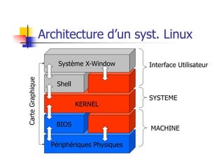 Architecture d’un syst. Linux
Périphériques Physiques
BIOS
KERNEL
Shell
Système X-Window Interface Utilisateur
SYSTEME
MACHINE
Carte
Graphique
 