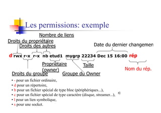 Les permissions: exemple
-rwx r-x r-x nb etud1 mygrp 22234 Dec 15 16:00 fichier
n La signification des lettres rwx et la suivante :
n r (read) on peut lire le fichier
n w (write) on peut modifier le fichier
n x (exécutable) on peut exécuter le fichier (c'est donc un exécutable)
n - aucun droit autorisé
Nombre de liens
Droits des autres
Droits du groupe
Propriètaire
(owner)
Groupe du Owner
Date du dernier changement
Nom du fichier
• - pour un fichier ordinaire,
• d pour un répertoire,
• b pour un fichier spécial de type bloc (périphériques...),
• c pour un fichier spécial de type caractère (disque, streamer...),
• l pour un lien symbolique,
• s pour une socket.
d rép
Nom du rép.
Droits du propriétaire
Taille
 