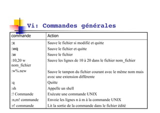 Vi: Commandes générales
commande Action
:x
:wq
:w
:10,20 w
nom_fichier
:w%.new
:q
:sh
:! Commande
:n,m! commande
:r! commande
Sauve le fichier si modifié et quitte
Sauve le fichier et quitte
Sauve le fichier
Sauve les lignes de 10 à 20 dans le fichier nom_fichier
Sauve le tampon du fichier courant avec le même nom mais
avec une extension différente
Quitte
Appelle un shell
Exécute une commande UNIX
Envoie les lignes n à m à la commande UNIX
Lit la sortie de la commande dans le fichier édité
 