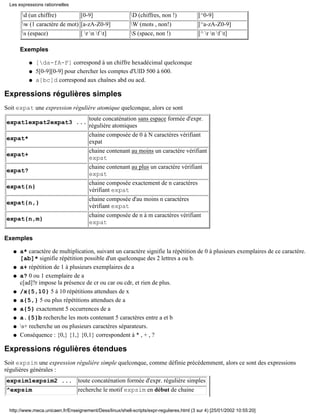 d (un chiffre) [0-9] D (chiffres, non !) [^0-9]
w (1 caractère de mot) [a-zA-Z0-9] W (mots , non!) [^a-zA-Z0-9]
s (espace) [ r n f t] S (space, non !) [^ r n f t]
Exemples
[da-fA-F] correspond à un chiffre hexadécimal quelconqueq
5[0-9][0-9] pour chercher les comptes d'UID 500 à 600.q
a[bc]d correspond aux chaînes abd ou acd.q
Expressions régulières simples
Soit expat une expression régulière atomique quelconque, alors ce sont
expat1expat2expat3 ...
toute concaténation sans espace formée d'expr.
régulière atomiques
expat*
chaine composée de 0 à N caractères vérifiant
expat
expat+
chaine contenant au moins un caractère vérifiant
expat
expat?
chaine contenant au plus un caractère vérifiant
expat
expat{n}
chaine composée exactement de n caractères
vérifiant expat
expat{n,}
chaine composée d'au moins n caractères
vérifiant expat
expat{n,m}
chaine composée de n à m caractères vérifiant
expat
Exemples
a* caractère de multiplication, suivant un caractère signifie la répétition de 0 à plusieurs exemplaires de ce caractère.
[ab]* signifie répétition possible d'un quelconque des 2 lettres a ou b.
q
a+ répétition de 1 à plusieurs exemplaires de aq
a? 0 ou 1 exemplaire de a
c[ad]?r impose la présence de cr ou car ou cdr, et rien de plus.
q
/x{5,10} 5 à 10 répétitions attendues de xq
a{5,} 5 ou plus répétitions attendues de aq
a{5} exactement 5 occurrences de aq
a.{5}b recherche les mots contenant 5 caractères entre a et bq
s+ recherche un ou plusieurs caractères séparateurs.q
Conséquence : {0,} {1,} {0,1} correspondent à * , + , ?q
Expressions régulières étendues
Soit expsim une expression régulière simple quelconque, comme définie précédemment, alors ce sont des expressions
régulières générales :
expsim1expsim2 ... toute concaténation formée d'expr. régulière simples
^expsim recherche le motif expsim en début de chaine
Les expressions rationnelles
http://www.meca.unicaen.fr/Enseignement/Dess/linux/shell-scripts/expr-regulieres.html (3 sur 4) [25/01/2002 10:55:20]
 