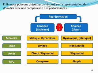 16
Enfin nous pouvons présenter un résumé sur la représentation des
données avec une comparaison des performances :
Représentation
Contigüe
(Tableaux)
Chainée
(Listes)
Mémoire
Taille
Accès
MAJ
Statique, Dynamique Dynamique, (Statique)
Limitée Non Limitée
Direct, Séquentiel Séquentiel
Complexe Simple
V
S
 