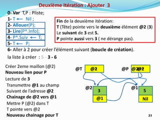 21
0- Var T,P : Pliste;
1- T Nil ;
2- Allouer(P);
3- Lire(P^.Info);
4- P^.Suiv T;
5- T P;
6- Aller à 2 pour créer l’élément suivant (boucle de création).
la liste à créer : 5 - 3 - 6
@T @P@2
@1
5
Nil
@1@1
Fin de la deuxième itération:
T (Tête) pointe vers le deuxième élément @2 (3)
Le suivant de 3 est 5.
P pointe aussi vers 3 ( ne dérange pas).
Deuxième Itération : Ajouter 3
@2
Créer 2eme maillon (@2)
Nouveau lien pour P
@2
Lecture de 3
3
Transmettre @1 au champ
Suivant de l’adresse @2
Chainage de @2 vers @1 @1
Mettre P (@2) dans T
T pointe vers @2
Nouveau chainage pour T
@2
 