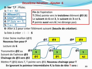 22
0- Var T,P : Pliste;
1- T Nil ;
2- Allouer(P);
3- Lire(P^.Info);
4- P^.Suiv T;
5- T P;
6- Aller à 2 pour créer l’élément suivant (boucle de création).
la liste à créer : 5 - 3 - 6
@T @P@2
@1
5
Nil
@2
Fin de l’opération
T (Tête) pointe vers le troisième élément @3 (6)
Le suivant de 6 est 3, le suivant de 3 est 5.
P pointe aussi vers 6 ( ne dérange pas).
Deuxième Itération : Ajouter 6
@2
3
@1
Créer 3eme maillon (@3)
Nouveau lien pour P
@3
@3
Lecture de 6
6Transmettre @2 au
Suivant de l’adresse @3
Chainage de @3 vers @2 @2
Mettre P (@3) dans T, T pointe vers @3; Nouveau chainage pour T
@3
En ignorant le pointeur intermédiaire P, la liste de tête T sera :
 