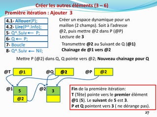 27
4.1- Allouer(P);
4.2- Lire(P^.Info);
5- Q^.Suiv P;
6- Q P;
7- Boucle
8- Q^.Suiv Nil;
Créer les autres éléments (3 – 6)
@Q @P@T
@1
@1
5
@1
Première itération : Ajouter 3
Créer un espace dynamique pour un
maillon (2 champs). Soit à l’adresse
@2, puis mettre @2 dans P (@P)
@2
@2
Lecture de 3
3
Transmettre @2 au Suivant de Q (@1)
Chainage de @1 vers @2
@2
Mettre P (@2) dans Q, Q pointe vers @2; Nouveau chainage pour Q
@2
Fin de la première itération:
T (Tête) pointe vers le premier élément
@1 (5). Le suivant de 5 est 3.
P et Q pointent vers 3 ( ne dérange pas).
 