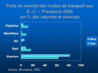 Parts de marché des modes de transport aux
É.-U. – Prévisions 2006
(en % des volumes et revenus)
0 20 40 60 80 100
Camion
Rail
Air
Maritime
Pipeline
Rev
Vol
Source: Bowersox, 2002
 