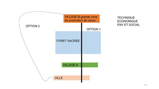 118
FORET SACREE
VILLAGE B grande zone
de production de cacao
VILLAGE A
VILLE
OPTION 1
OPTION 2
TECHNIQUE
ECONOMIQUE
ENV ET SOCIAL
 