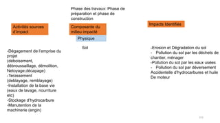 153
Activités sources
d’impact
Composante du
milieu impacté
Impacts Identifiés
Phase des travaux: Phase de
préparation et phase de
construction
-Dégagement de l’emprise du
projet
(déboisement,
débroussaillage, démolition,
Netoyage,décapage)
-Terassement
(deblayage, remblayage)
-Installation de la base vie
(eaux de lavage, nourriture
etc)
-Stockage d’hydrocarbure
-Manutention de la
machinerie (engin)
Physique
Sol -Erosion et Dégradation du sol
- Pollution du sol par les déchets de
chantier, ménager
-Pollution du sol par les eaux usées
- Pollution du sol par déversement
Accidentelle d’hydrocarbures et huile
De moteur
 