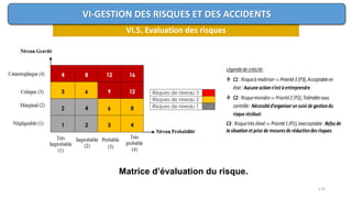 174
VI.5. Evaluation des risques
VI-GESTION DES RISQUES ET DES ACCIDENTS
Matrice d’évaluation du risque.
 