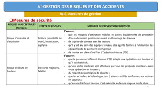 176
VI.6. Mesures de gestion
VI-GESTION DES RISQUES ET DES ACCIDENTS
Mesures de sécurité
RISQUES INACCEPTABLES
(Niveau 1)
EFFETS DE RISQUES MESURES DE PREVENTION PROPOSÉES
Risque d'incendie et
d'explosion
Brûlure (possibilité de
mort), intoxication,
asphyxie
S’assurer :
- que les moyens d’extinction mobiles et autres équipements de protection
d’incendie soient positionnés avant le démarrage des travaux
- de la prise de contact avec les secours
- qu’il y ait au sein des équipes travaux, des agents formés à l’utilisation des
équipements de première intervention
- de la mise en place d’un Plan d’Opération Interne (POI)
Risque de chute de
hauteur.
Blessures majeures,
fatalité
S’assurer :
‫ـ‬ que le personnel afférent dispose d’EPI adapté aux opérations en hauteur et
qu’il soit habilité ;
- qu’une visite médicale soit effectuée par tous les proposés monteurs avant
toute opération en hauteur ;
- du respect des consignes de sécurité ;
- que les échelles, échafaudages, (etc.) soient certifiés conformes aux normes
en vigueur ;
- qu’aucune tâche en hauteur n’est exécutée en temps orageux ou de pluie.
 