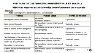 199
VII-7-Les mesures institutionnelles de renforcement des capacités
THEMES PUBLIC CIBLE PHASE DU PROJET
Management environnemental
Personnel
Comité de direction
Exploitation
Lutte contre l’incendie
Personnel des travaux et personnel
de l’hôtel
Toutes les phases
Mise en œuvre du Plan d’urgence
Travailleurs sur le site et acteurs du
Plan d’urgence
Exploitation
Gestion des déchets de chantier Personnel des travaux
Phases de préparation, de
construction et de cessation
Sensibilisation et formation sur les
mesures de prévention et de lutte
contre les IST/VIH/SIDA
Maître d’Ouvrage, Maître d’œuvre,
personnel de chantier, riverains
Toutes les phases
Formation en secourisme
Personnel des travaux et personnel
de l’hôtel
Toutes les phases
Gestion des déversements/fuites
accidentelles
Personnel du service maintenance et
entretien
Exploitation
Tableau : Programme de formation et de sensibilisation.
Exemple
VII- PLAN DE GESTION ENVIRONNEMENTALE ET SOCIALE
 