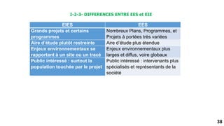 38
I-2-3- DIFFERENCES ENTRE EES et EIE
EIES EES
Grands projets et certains
programmes
Nombreux Plans, Programmes, et
Projets à portées très variées
Aire d’étude plutôt restreinte Aire d’étude plus étendue
Enjeux environnementaux se
rapportant à un site ou un tracé
Enjeux environnementaux plus
larges et diffus, voire globaux
Public intéressé : surtout la
population touchée par le projet
Public intéressé : intervenants plus
spécialisés et représentants de la
société
 