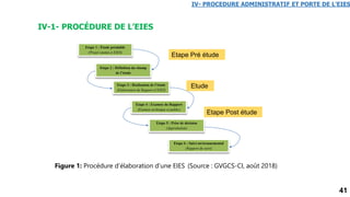 41
Etape 1 : Étude préalable
(Projet soumis à EIES)
Etape 2 : Définition du champ
de l’étude
Etape 3 : Réalisation de l’étude
(Elaboration du Rapport d’EIES)
Etape 4 : Examen du Rapport
(Examen technique et public)
Etape 5 : Prise de décision
(Approbation)
Etape 6 : Suivi environnemental
(Rapport de suivi)
IV-1- PROCÉDURE DE L’EIES
IV- PROCEDURE ADMINISTRATIF ET PORTE DE L’EIES
Figure 1: Procédure d’élaboration d’une EIES (Source : GVGCS-CI, août 2018)
Etape Pré étude
Etude
Etape Post étude
 