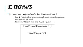 LES DIAGRAMMES
Les diagrammes sont représentés dans des cadres(frames)
• kind  { activity, class, component, deployment, interaction, package,
state machine, use case }
• Forme simplifiée {act, class, cmp, dep, sd, pkg, stm, uc }
 
