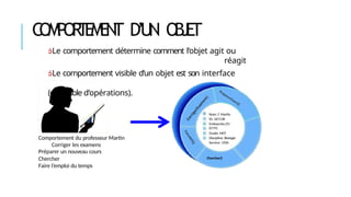 C
O
M
P
O
R
T
E
M
E
N
T D’UN O
B
J
E
T
Le comportement détermine comment l’objet agit ou
réagit
Le comportement visible d’un objet est son interface
(ensemble d’opérations).
Chercher()
Comportement du professeur Martin
Corriger les examens
Préparer un nouveau cours
Chercher
Faire l’emploi du temps
Nom: C Martin
ID: 567138
Embauche:25/
07/91
Grade: MCF
Discipline: Biologie
Service: 192h
 