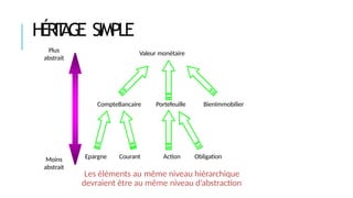 HÉRIT
AGE SIMPLE
Moins
abstrait
Plus
abstrait
Valeur monétaire
BienImmobilier
CompteBancaire Portefeuille
Epargne Courant Action Obligation
Les éléments au même niveau hiérarchique
devraient être au même niveau d’abstraction
 