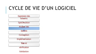 CYCLE DE VIE D’UN LOGICIEL
Expression des
besoins
Spécification
Analyse des
besoins
Conception
Implémentation
T
ests et
vérification
Validation
 