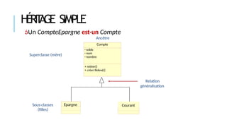 HÉRIT
AGE SIMPLE
Courant
Epargne
Sous-classes
(filles)
Relation
généralisation
Compte
- solde
- nom
- nombre
+ retirer()
+ créer Relevé()
Un CompteEpargne est-un Compte
Ancêtre
Superclasse (mère)
 