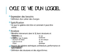 C
Y
C
L
E DE VIE D’UN LOGICIEL
Expression des besoins
Définition d’un cahier des charges
Spécification
Ce que le système doit être et comment il peut être
utilisé
Analyse
Éléments intervenant dans le SI, leurs structures et
relations
A définir sur 3 axes
 axe
fonctionnel
 axe statique
 axe
dynamique
Savoir-faire de
l’objet
Structure de l’objet
Cycle de vie de
l’objet
Conception
Apport de solutions techniques: architecture, performance et
optimisation
Définition des structures et des algorithmes
 