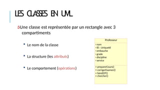 LES CLASSES E
N U
M
L
Une classe est représentée par un rectangle avec 3
compartiments
 Le nom de la classe
 La structure (les attributs)
 Le comportement (opérations)
Professeur
- nom
- ID : UniqueId
- embauche
- grade
- discipline
- service
+ preparerCours()
+ corrigerExamen()
+ faireEDT()
+ chercher()
 
