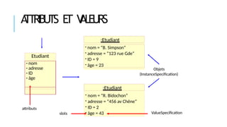 A
TTRIBUTS E
T V
ALEURS
Objets
(InstanceSpecification)
:Etudiant
- nom = “B. Simpson”
- adresse = “123 rue Gde”
- ID = 9
- âge = 23
:Etudiant
- nom = “R. Bidochon”
- adresse = “456 av Chêne”
- ID = 2
- âge = 43
slots ValueSpecification
Etudiant
- nom
- adresse
- ID
- âge
attributs
 