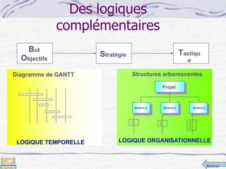 Retour
Des logiques
complémentaires
Diagramme de GANTT
21 - ...
22 - ...
31 - ...
32 - ...
33 - ...
34 - ...
Projet
MODULE MODULE MODULE
11 - ...
12 - ...
But
Objectifs
Stratégie Tactiqu
e
LOGIQUE TEMPORELLE LOGIQUE ORGANISATIONNELLE
Structures arborescentes
 