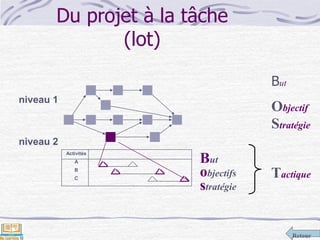 Retour
Du projet à la tâche
(lot)
But
niveau 1
niveau 2
Activités
A
B
C
Objectif
Stratégie
Tactique
But
objectifs
stratégie
 