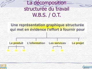 Retour
La décomposition
structurée du travail
W.B.S. / O.T.
Une représentation graphique structurée
qui met en évidence l’effort à fournir pour
Le produit L’information Les services Le projet
 
