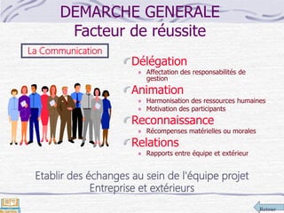Retour
DEMARCHE GENERALE
Facteur de réussite
Délégation
Affectation des responsabilités de
gestion
Animation
Harmonisation des ressources humaines
Motivation des participants
Reconnaissance
Récompenses matérielles ou morales
Relations
Rapports entre équipe et extérieur
La Communication
Etablir des échanges au sein de l'équipe projet
Entreprise et extérieurs
 