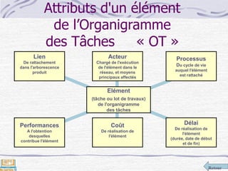 Retour
Attributs d'un élément
de l’Organigramme
des Tâches « OT »
Elément
(tâche ou lot de travaux)
de l'organigramme
des tâches
Lien
De rattachement
dans l'arborescence
produit
Acteur
Chargé de l'exécution
de l'élément dans le
réseau, et moyens
principaux affectés
Processus
Du cycle de vie
auquel l'élément
est rattaché
Performances
A l'obtention
desquelles
contribue l'élément
Coût
De réalisation de
l'élément
Délai
De réalisation de
l'élément
(durée, date de début
et de fin)
 