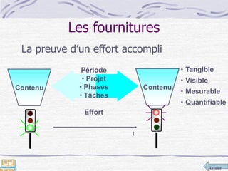 Retour
Les fournitures
La preuve d’un effort accompli
• Tangible
• Visible
• Mesurable
• Quantifiable
Contenu Contenu
Période
• Projet
• Phases
• Tâches
Effort
t
 