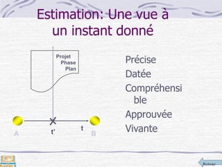Retour
Estimation: Une vue à
un instant donné
Précise
Datée
Compréhensi
ble
Approuvée
Vivante
Projet
Phase
Plan
t
A Bt’
 