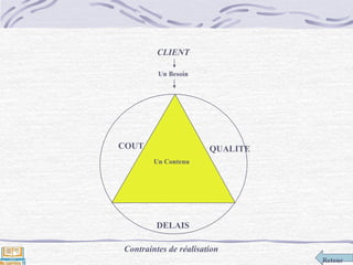 Retour
COUT QUALITE
DELAIS
Contraintes de réalisation
CLIENT
Un Besoin
Un Contenu
 