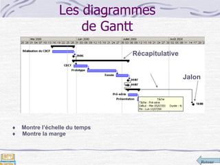 Retour
Les diagrammes
de Gantt
 Montre l’échelle du temps
 Montre la marge
Jalon
Récapitulative
 